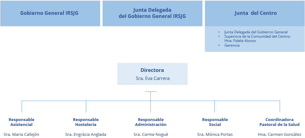Organigrama de la Residència Santa Maria del Tura