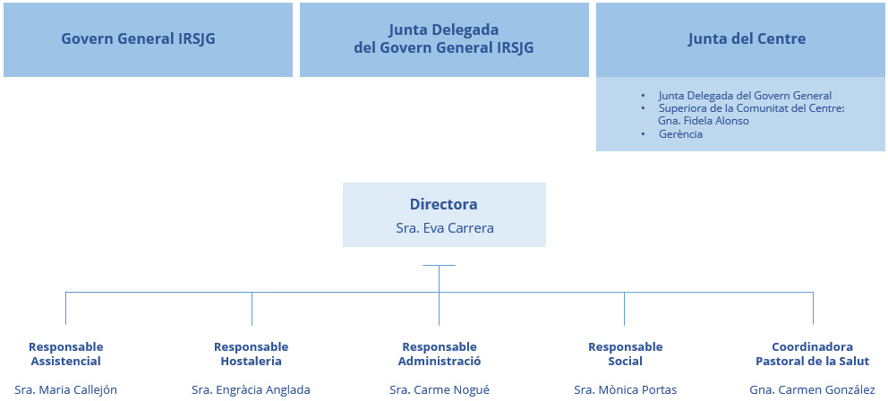 Organigrama de la Residència Santa Maria del Tura